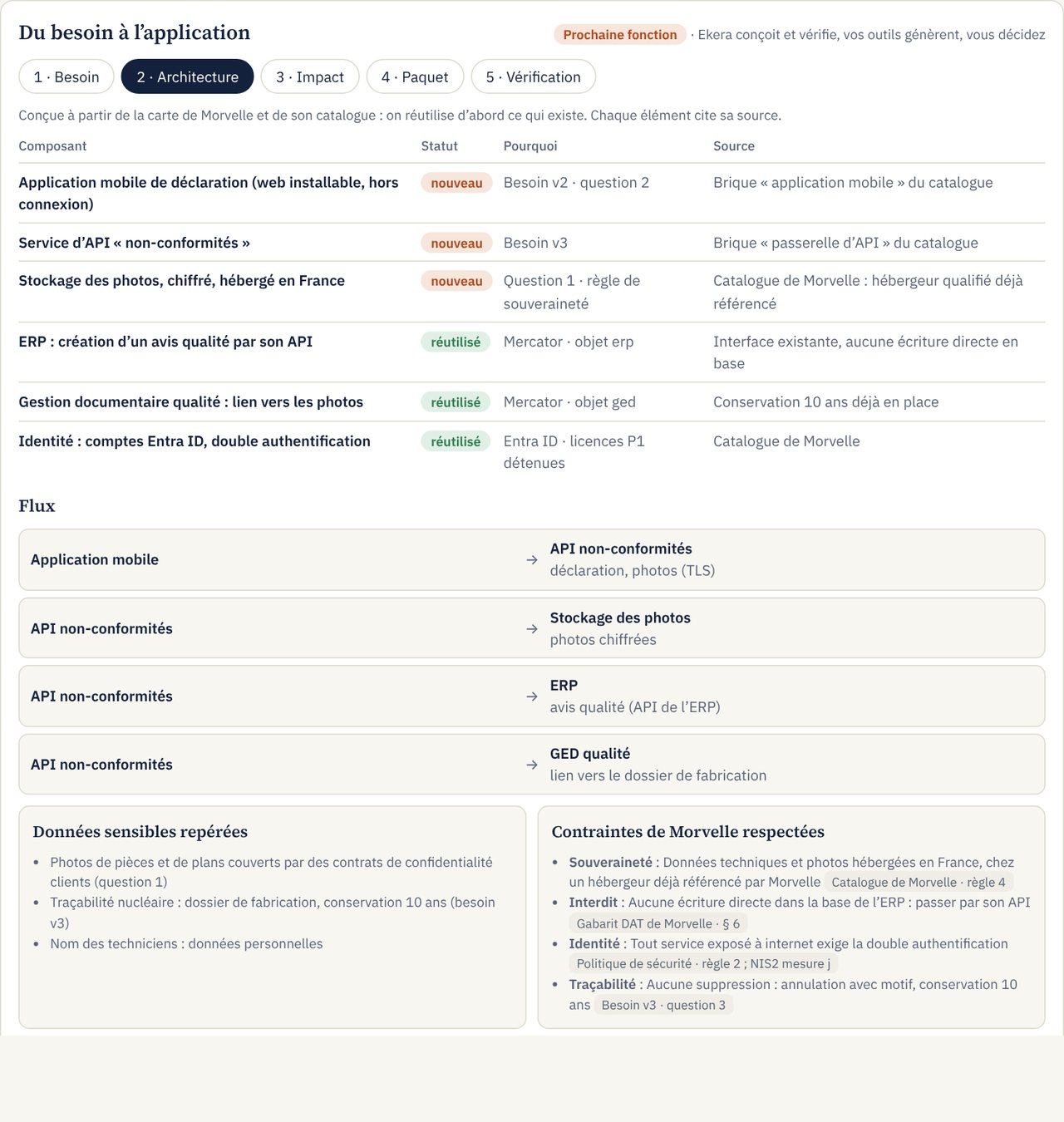 Écran Ekera : architecture proposée, composants réutilisés et nouveaux, flux et contraintes, données fictives