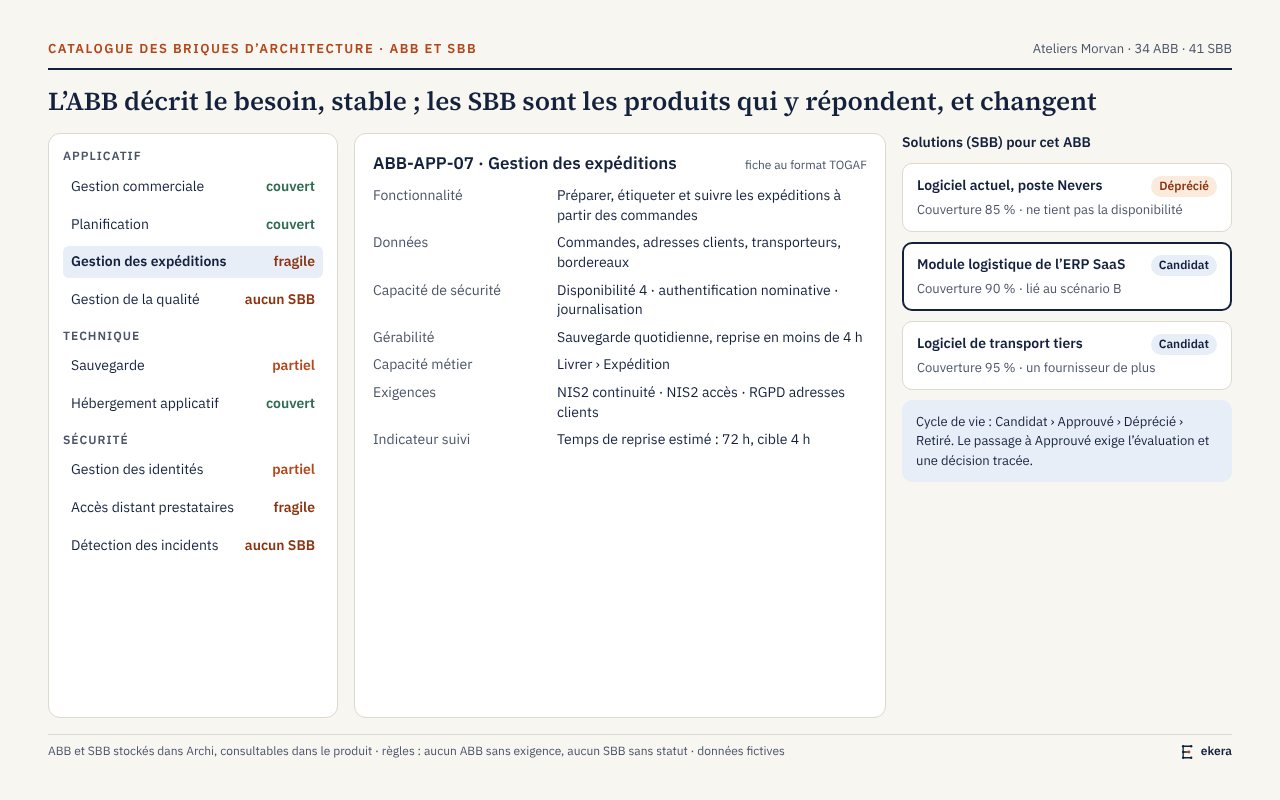 Écran Ekera : catalogue des briques ABB et SBB, données fictives